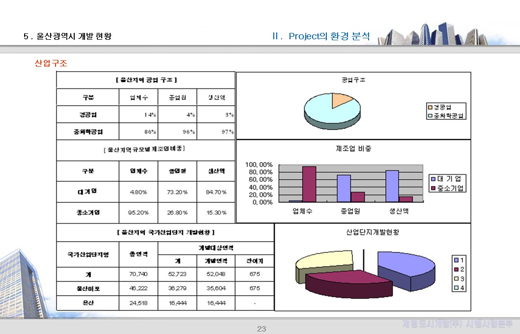 5. 울산광역시 개발현황 — 산업구조