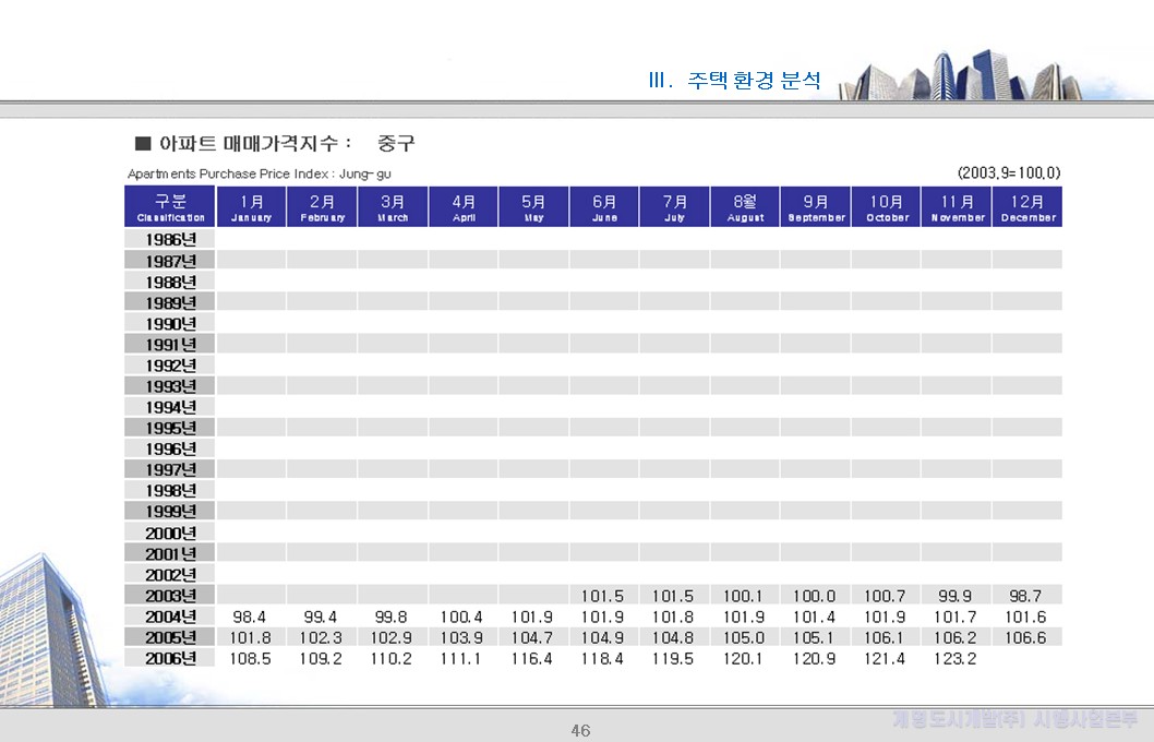 분양 시장 추가 분석 (2)