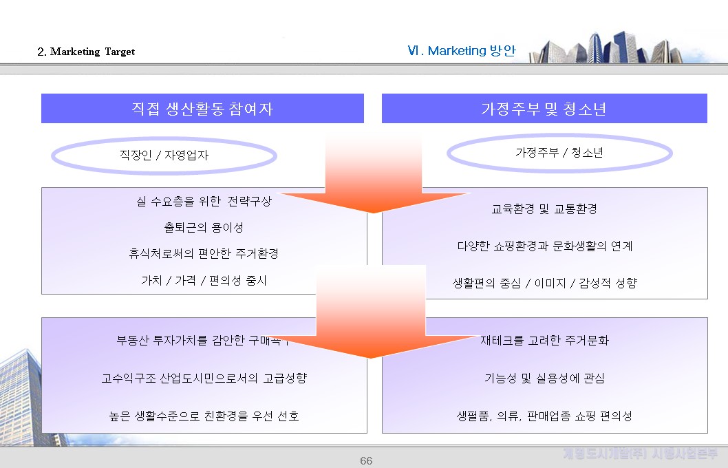 2. Marketing Target